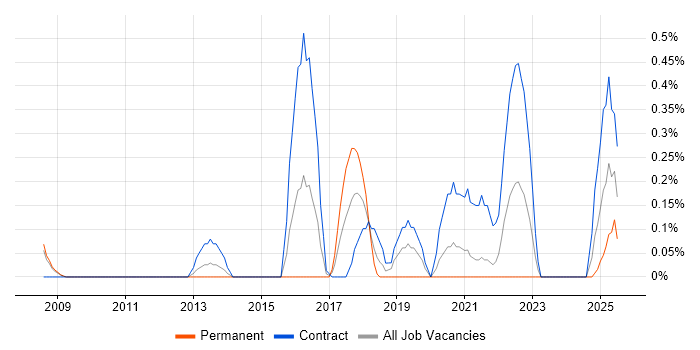 Job vacancy trend for Engagement Manager in South Yorkshire