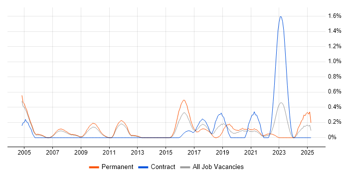 Job vacancy trend for Engineering Manager in South Yorkshire Job vacancy trend for Engineering Manager in South Yorkshire