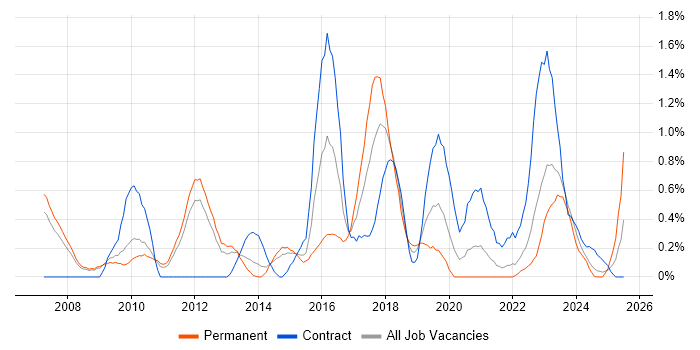 Job vacancy trend for Enterprise Architect in South Yorkshire
