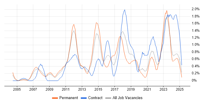Job vacancy trend for Enterprise Architecture in South Yorkshire Job vacancy trend for Enterprise Architecture in South Yorkshire