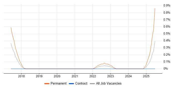 Job vacancy trend for Enterprise Information Architect in South Yorkshire