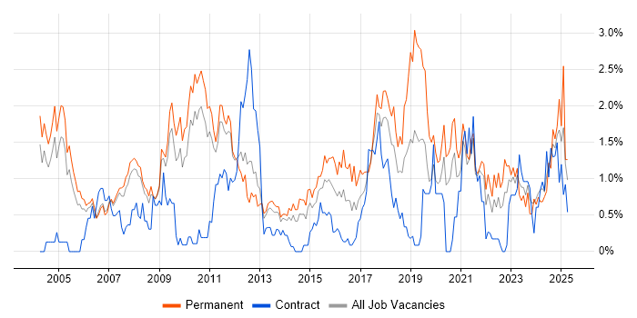 Job vacancy trend for Enterprise Software in South Yorkshire
