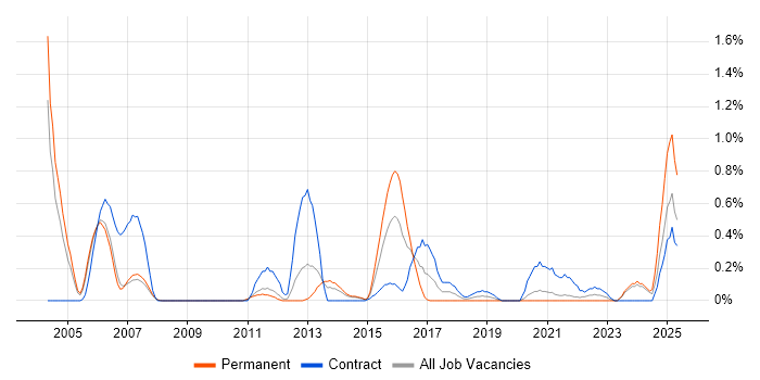 Job vacancy trend for Enterprise Storage in South Yorkshire Job vacancy trend for Enterprise Storage in South Yorkshire