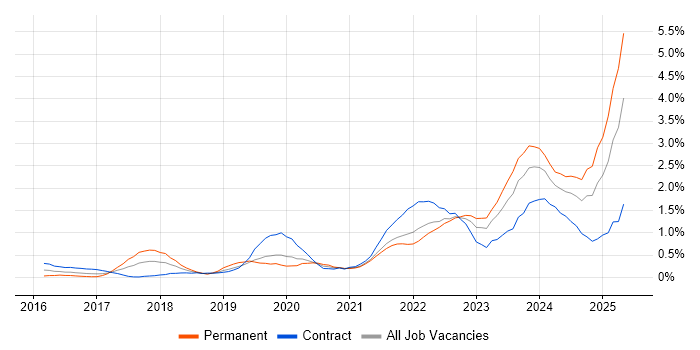 Job vacancy trend for Entra ID in South Yorkshire Job vacancy trend for Entra ID in South Yorkshire
