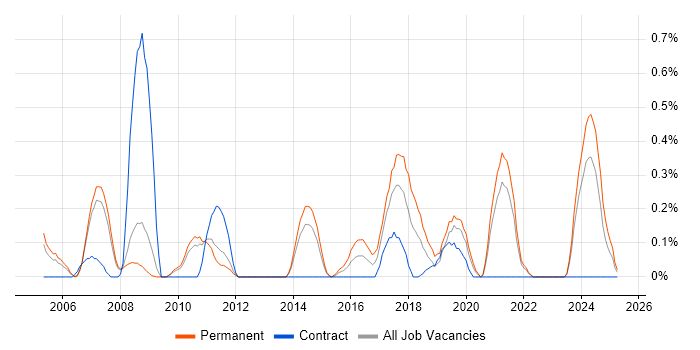 Job vacancy trend for Epicor in South Yorkshire Job vacancy trend for Epicor in South Yorkshire