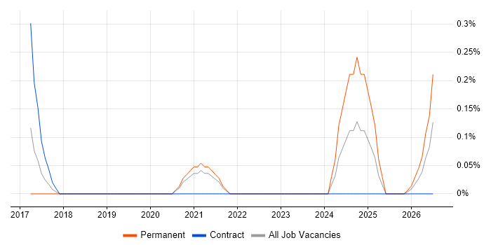 EPLAN job vacancy trend in South Yorkshire