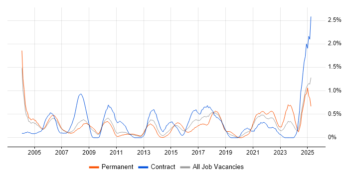 Job vacancy trend for EPoS in South Yorkshire Job vacancy trend for EPoS in South Yorkshire