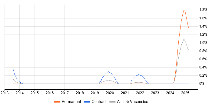 Job vacancy trend for EPR Project Manager in South Yorkshire Job vacancy trend for EPR Project Manager in South Yorkshire