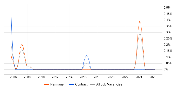 ERD job vacancy trend in South Yorkshire