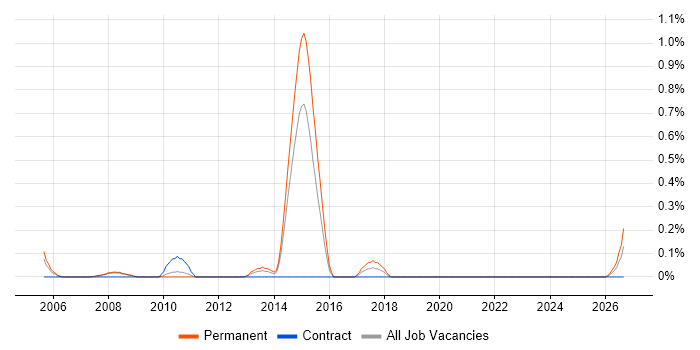 ERP Implementation Consultant job vacancy trend in South Yorkshire