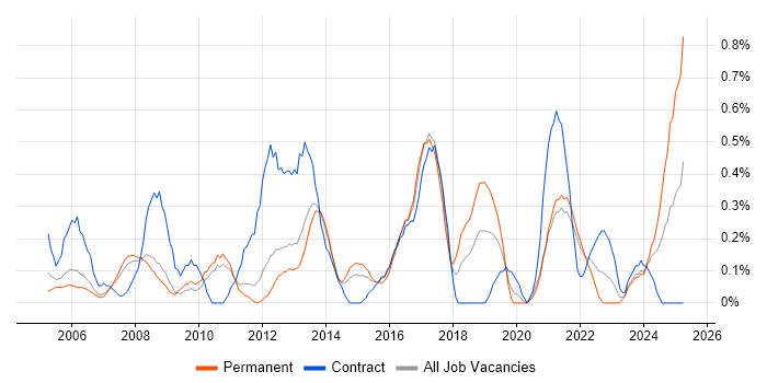 Job vacancy trend for ERP Manager in South Yorkshire Job vacancy trend for ERP Manager in South Yorkshire