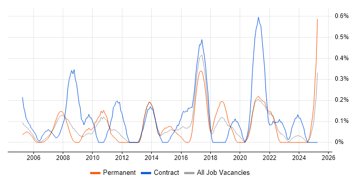 Job vacancy trend for ERP Project Manager in South Yorkshire Job vacancy trend for ERP Project Manager in South Yorkshire
