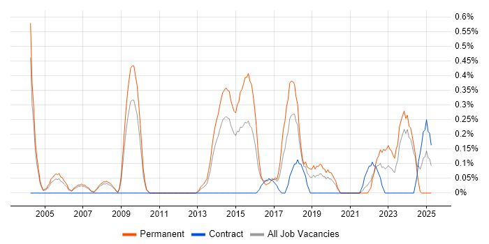 Job vacancy trend for ERP Support in South Yorkshire Job vacancy trend for ERP Support in South Yorkshire