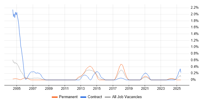 Job vacancy trend for Escalation Management in South Yorkshire Job vacancy trend for Escalation Management in South Yorkshire
