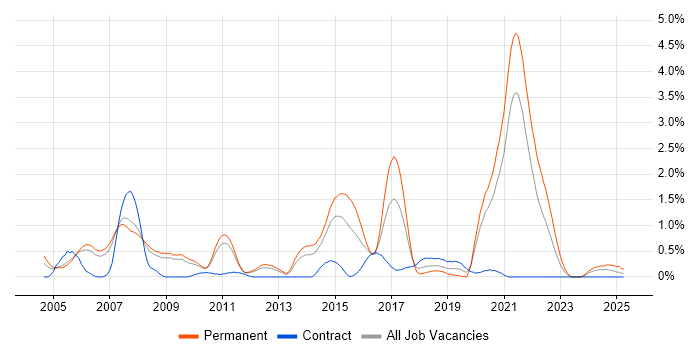 Job vacancy trend for Ethernet in South Yorkshire Job vacancy trend for Ethernet in South Yorkshire