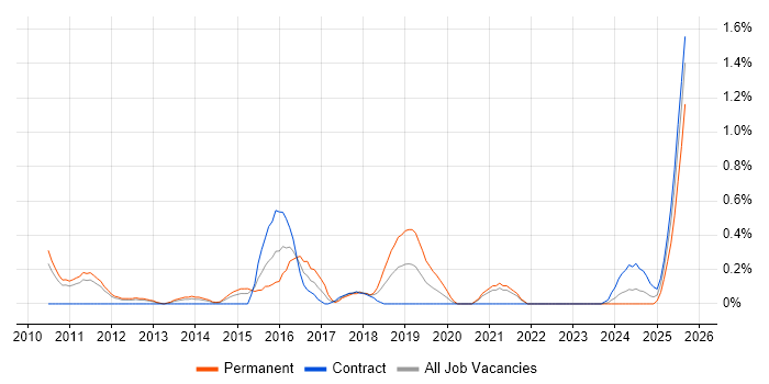 Job vacancy trend for Ethical Hacking in South Yorkshire