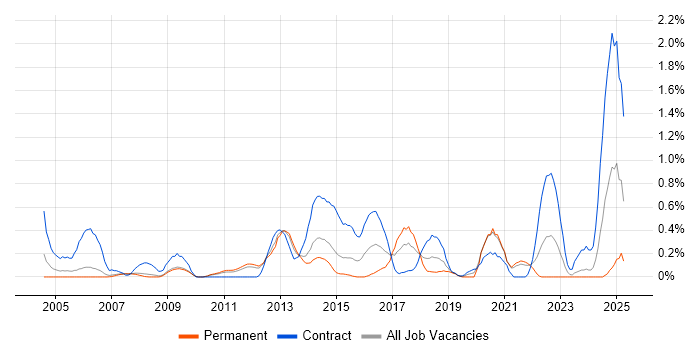 Job vacancy trend for ETL Development in South Yorkshire