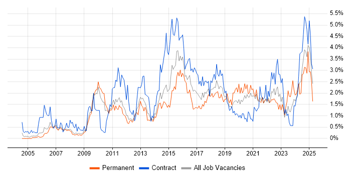 Job vacancy trend for ETL in South Yorkshire Job vacancy trend for ETL in South Yorkshire