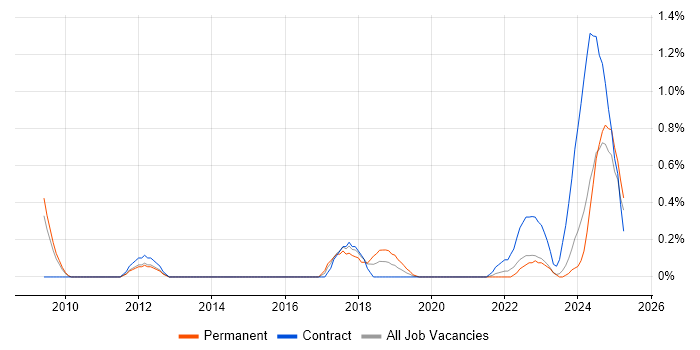 Job vacancy trend for Event-Driven Architecture in South Yorkshire Job vacancy trend for Event-Driven Architecture in South Yorkshire