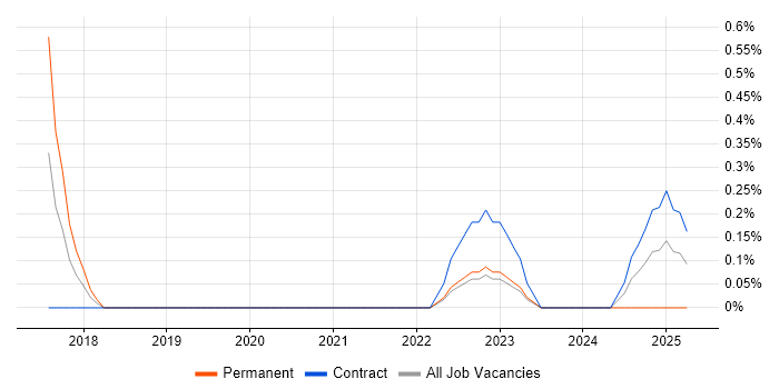 Job vacancy trend for Event-Driven Programming in South Yorkshire Job vacancy trend for Event-Driven Programming in South Yorkshire