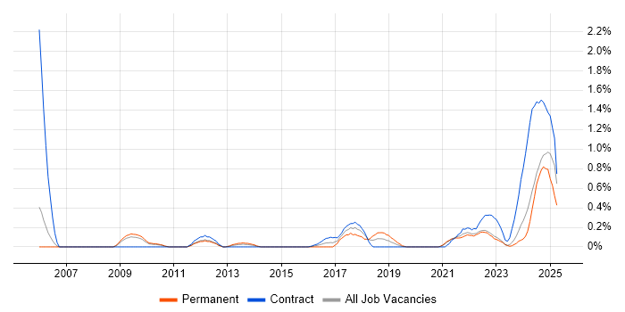 Job vacancy trend for Event-Driven in South Yorkshire Job vacancy trend for Event-Driven in South Yorkshire