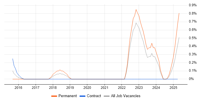 Job vacancy trend for Experimental Design in South Yorkshire Job vacancy trend for Experimental Design in South Yorkshire