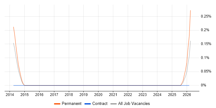 Exploratory Analysis job vacancy trend in South Yorkshire