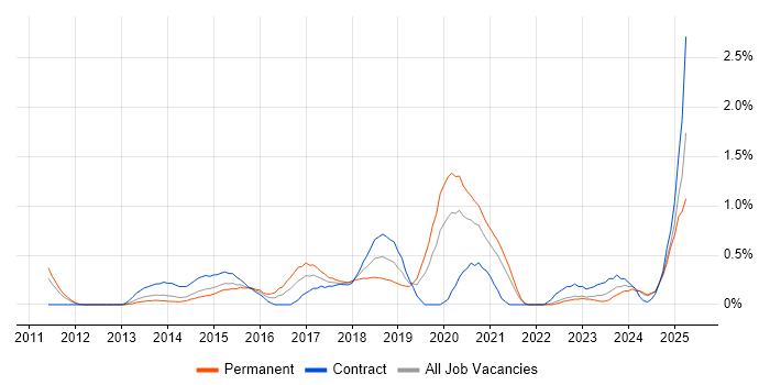 Job vacancy trend for Exploratory Testing in South Yorkshire Job vacancy trend for Exploratory Testing in South Yorkshire