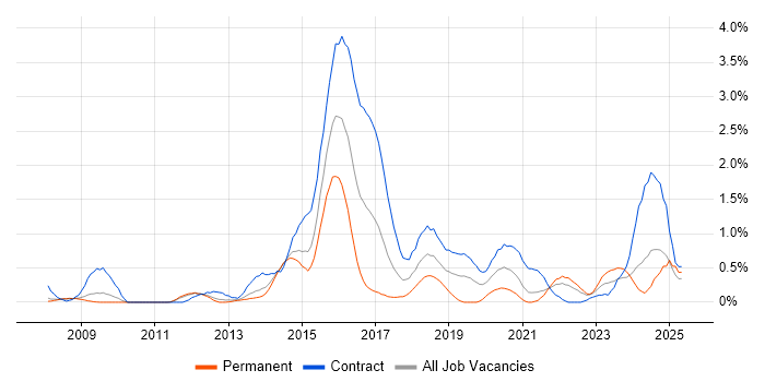 Job vacancy trend for F5 in South Yorkshire Job vacancy trend for F5 in South Yorkshire