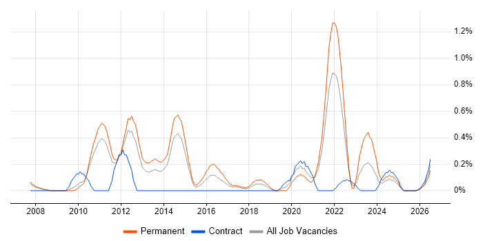 Facebook job vacancy trend in South Yorkshire