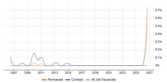 Facilities Manager job vacancy trend in South Yorkshire