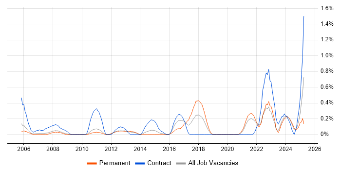 Job vacancy trend for Facilities Management in South Yorkshire Job vacancy trend for Facilities Management in South Yorkshire