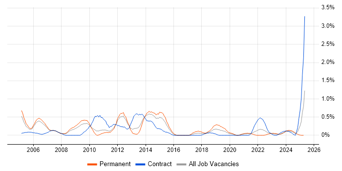 Job vacancy trend for Fat Client in South Yorkshire Job vacancy trend for Fat Client in South Yorkshire