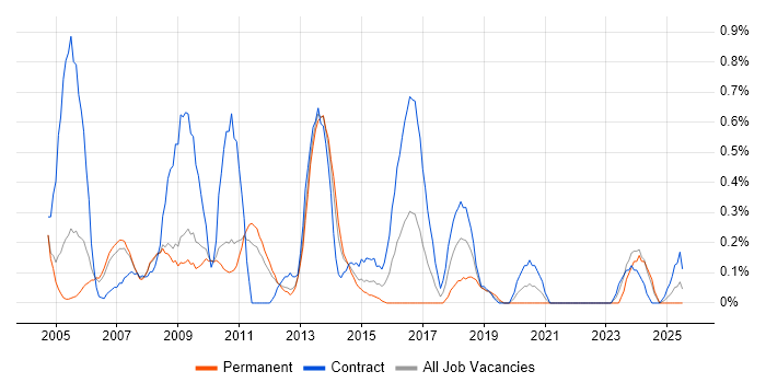 Job vacancy trend for Feasibility Study in South Yorkshire