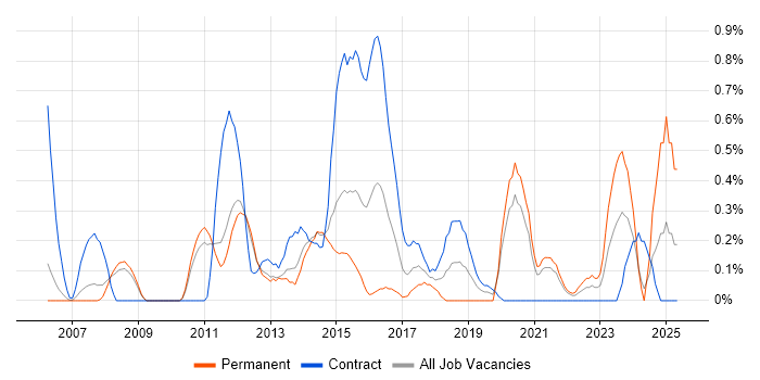Job vacancy trend for Fibre Channel in South Yorkshire