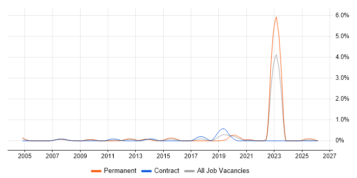 Fibre Optics job vacancy trend in South Yorkshire