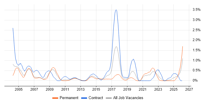 Field Service Engineer job vacancy trend in South Yorkshire