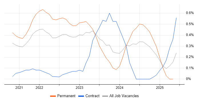 Job vacancy trend for Figma in South Yorkshire Job vacancy trend for Figma in South Yorkshire