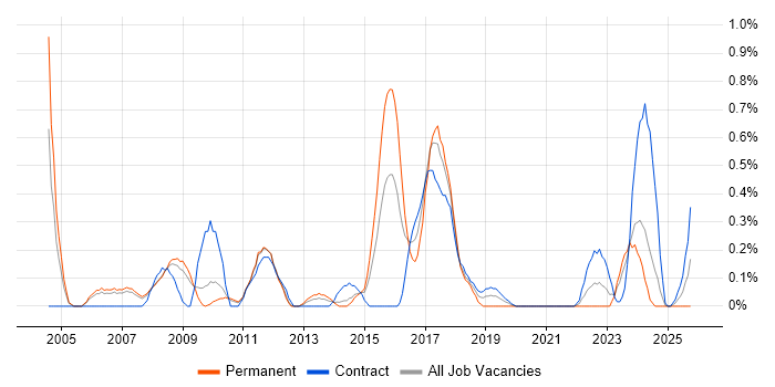 Finance Manager job vacancy trend in South Yorkshire