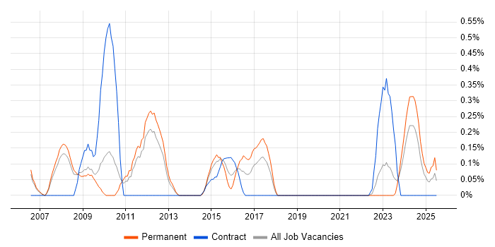 Job vacancy trend for Finance Systems Analyst in South Yorkshire Job vacancy trend for Finance Systems Analyst in South Yorkshire