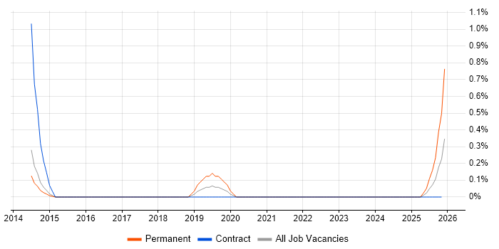 Financial Accountant job vacancy trend in South Yorkshire