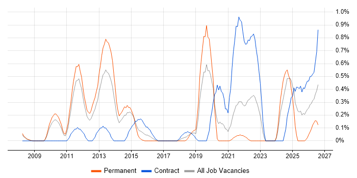 Financial Analysis job vacancy trend in South Yorkshire