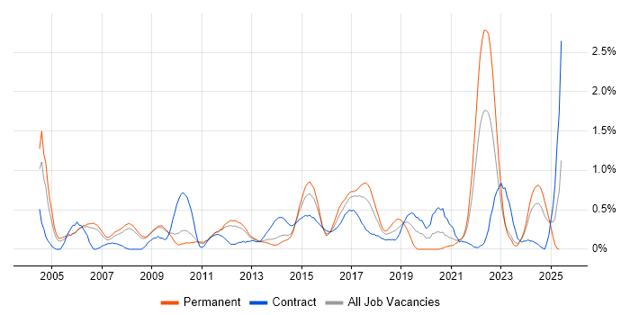 Job vacancy trend for Financial Analyst in South Yorkshire Job vacancy trend for Financial Analyst in South Yorkshire