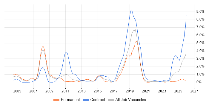 Financial Institution job vacancy trend in South Yorkshire