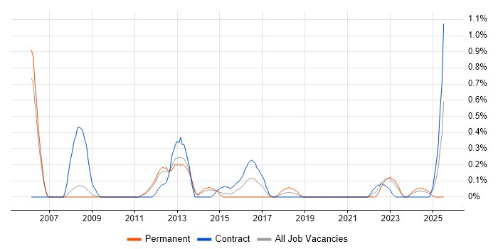 Job vacancy trend for Financial Modelling in South Yorkshire Job vacancy trend for Financial Modelling in South Yorkshire