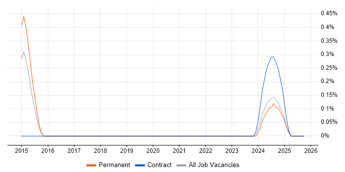 Firebase job vacancy trend in South Yorkshire