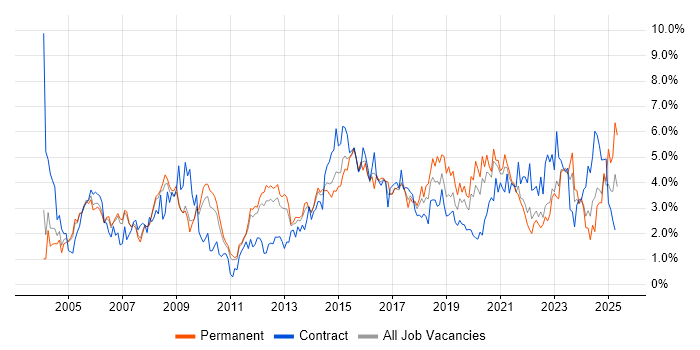 Job vacancy trend for Firewall in South Yorkshire Job vacancy trend for Firewall in South Yorkshire