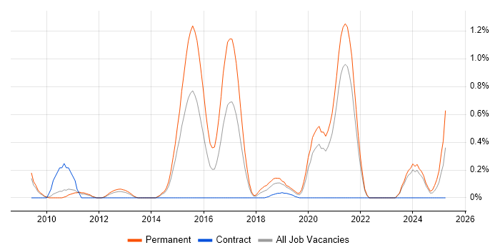 Job vacancy trend for Firmware Engineer in South Yorkshire Job vacancy trend for Firmware Engineer in South Yorkshire