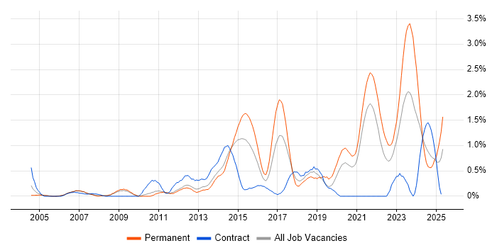 Job vacancy trend for Firmware in South Yorkshire Job vacancy trend for Firmware in South Yorkshire