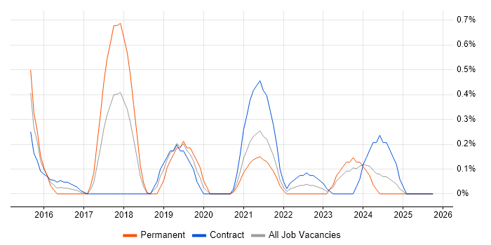 Flask job vacancy trend in South Yorkshire